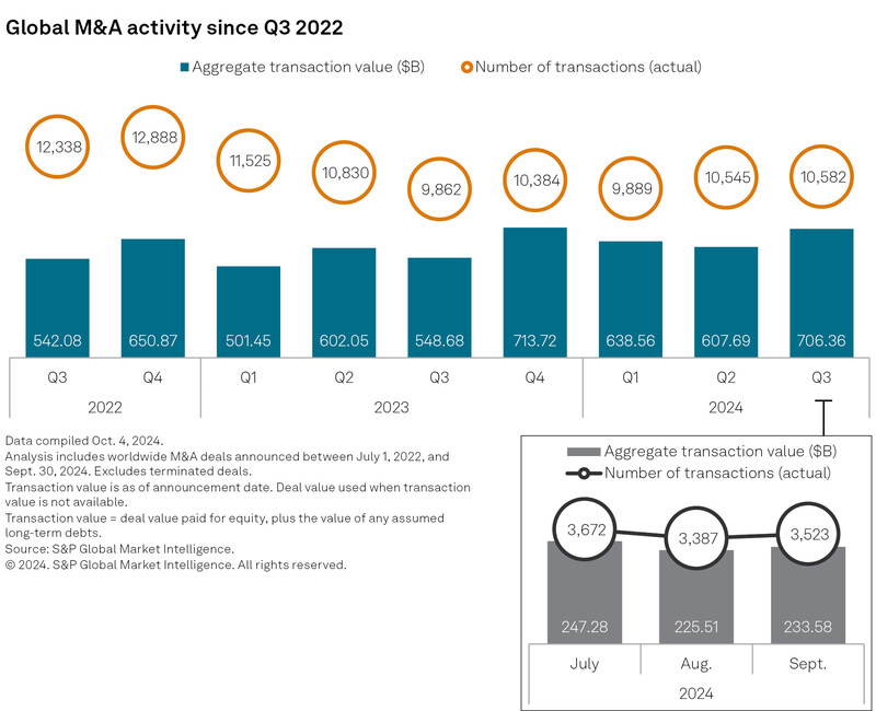 显示 2022 年第三季度以来全球并购活动的图表。 